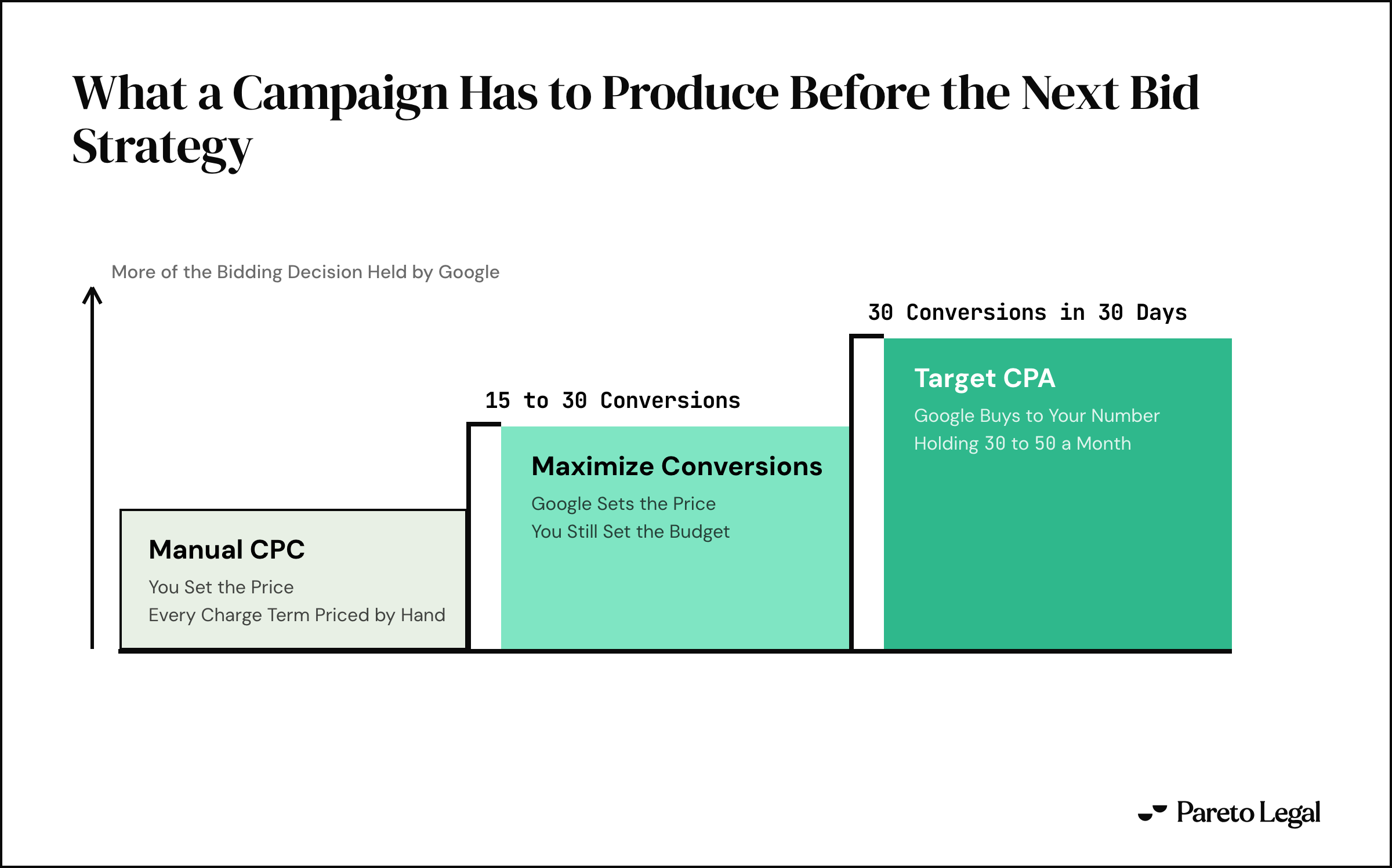 Three ascending platforms for bid strategy, from Manual CPC where you set the price, up to Maximize Conversions at 15 to 30 conversions, up to Target CPA at 30 conversions in 30 days and holding 30 to 50 a month, with height showing how much of the bidding decision Google holds.