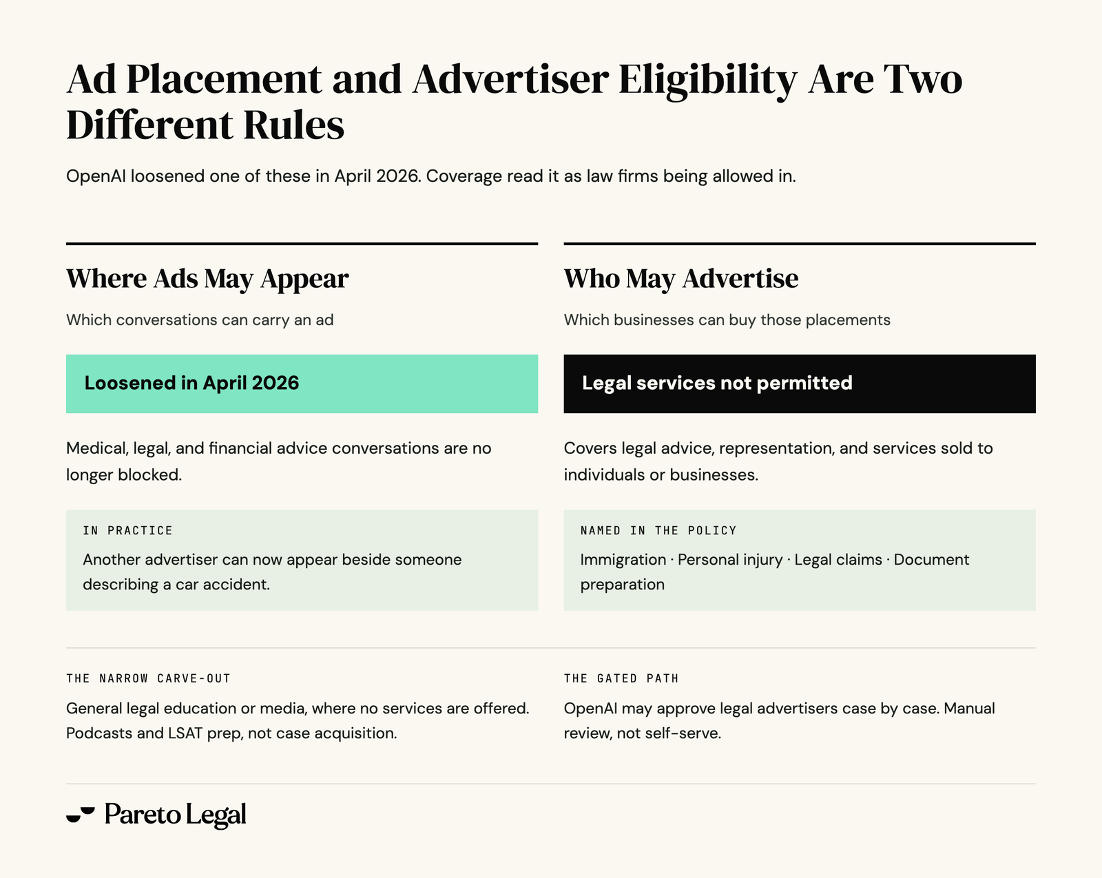 Two layers in OpenAI's ad rules: the placement policy governs where ads may appear, and the ad content policy, which does not permit legal services advertising, governs who may advertise.