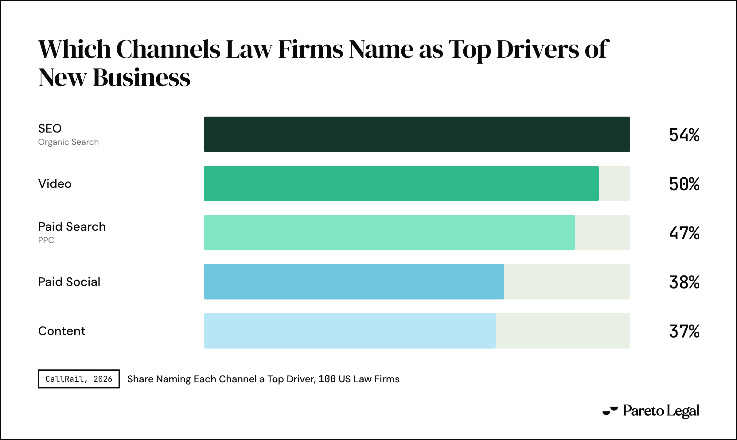 Ranked bars showing the share of 100 US law firms naming each channel a top driver of new business: SEO 54 percent, video 50 percent, paid search 47 percent, paid social 38 percent and content 37 percent.