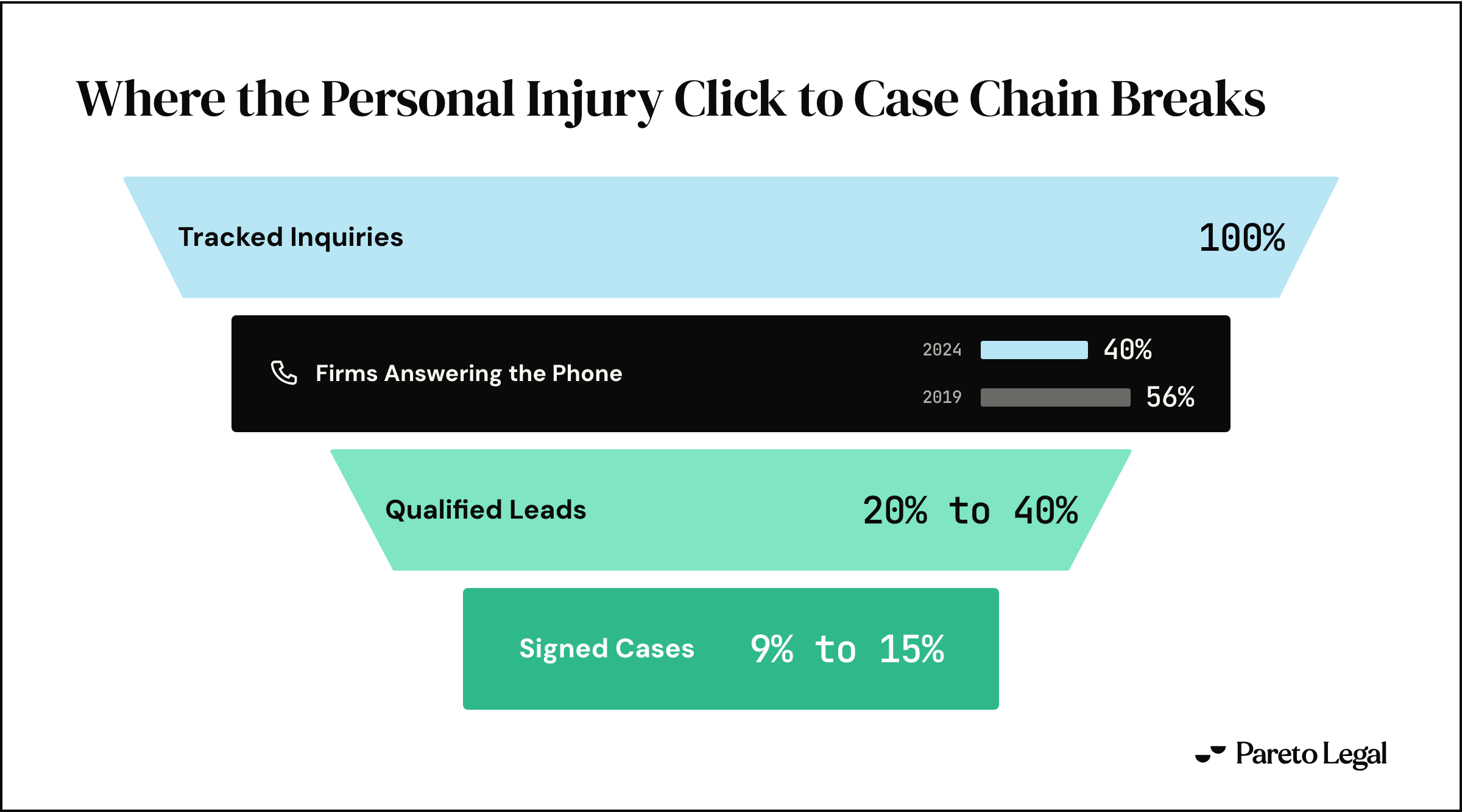 A funnel from tracked inquiries down to signed cases, interrupted by a gate: only 40 percent of firms answer the phone, down from 56 percent in 2019. Below the gate, 20 to 40 percent of leads qualify and 9 to 15 percent become signed cases.