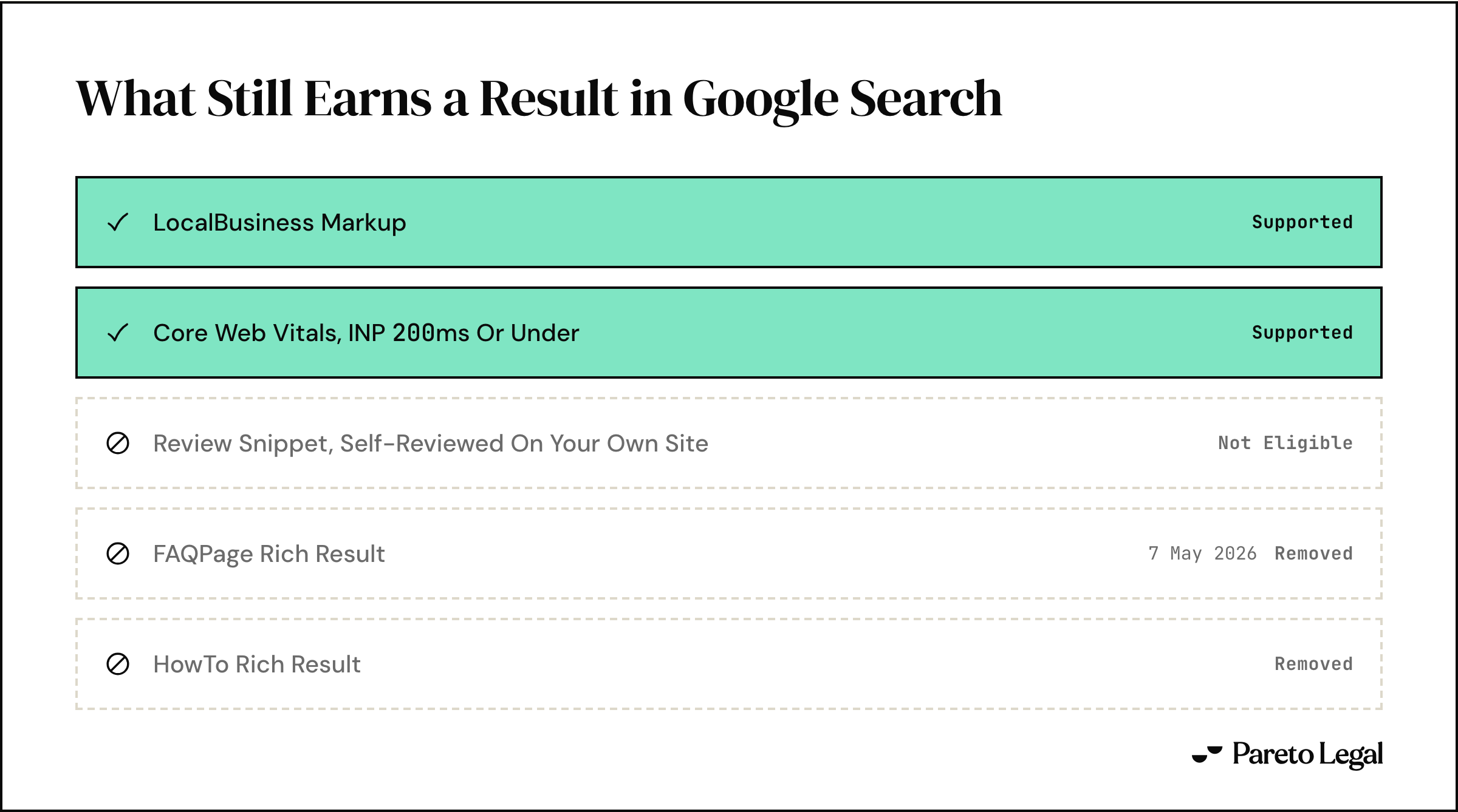 A status board. LocalBusiness markup and Core Web Vitals at INP 200 milliseconds or under are still supported. A review snippet self-reviewed on your own site is not eligible. The FAQPage rich result was removed on 7 May 2026, and the HowTo rich result was removed.