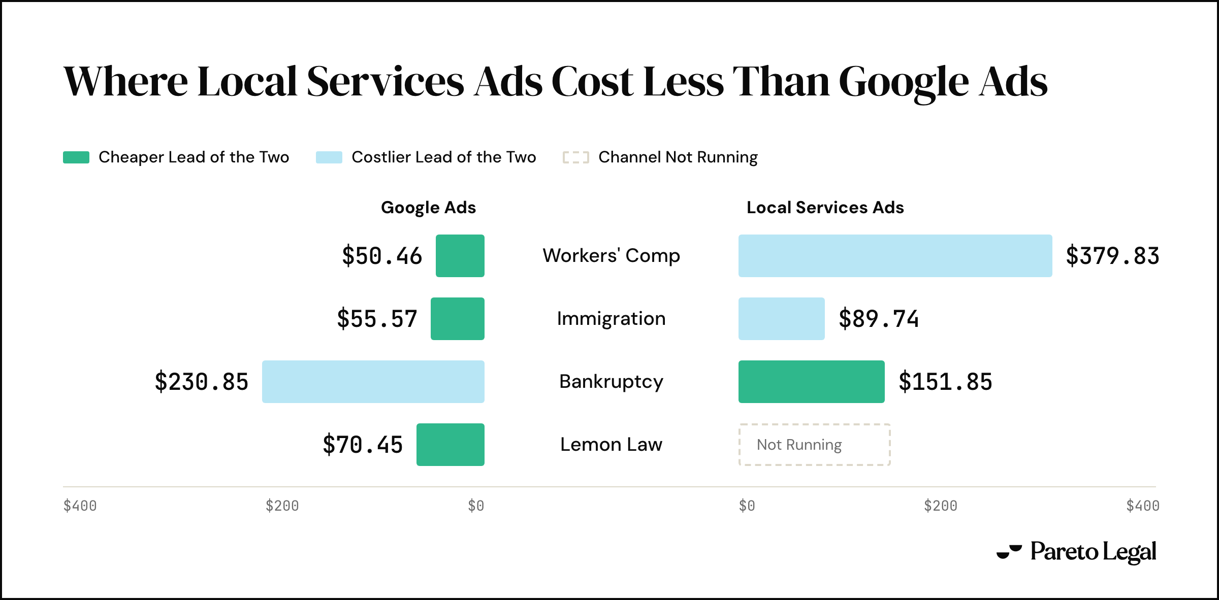 Opposed bars comparing cost per lead on each channel. Workers' compensation $50.46 on Google Ads against $379.83 on Local Services Ads. Immigration $55.57 against $89.74. Bankruptcy $230.85 against $151.85, the row where the Local Services Ads lead is cheaper. Lemon law $70.45 on Google Ads with no Local Services Ads running.