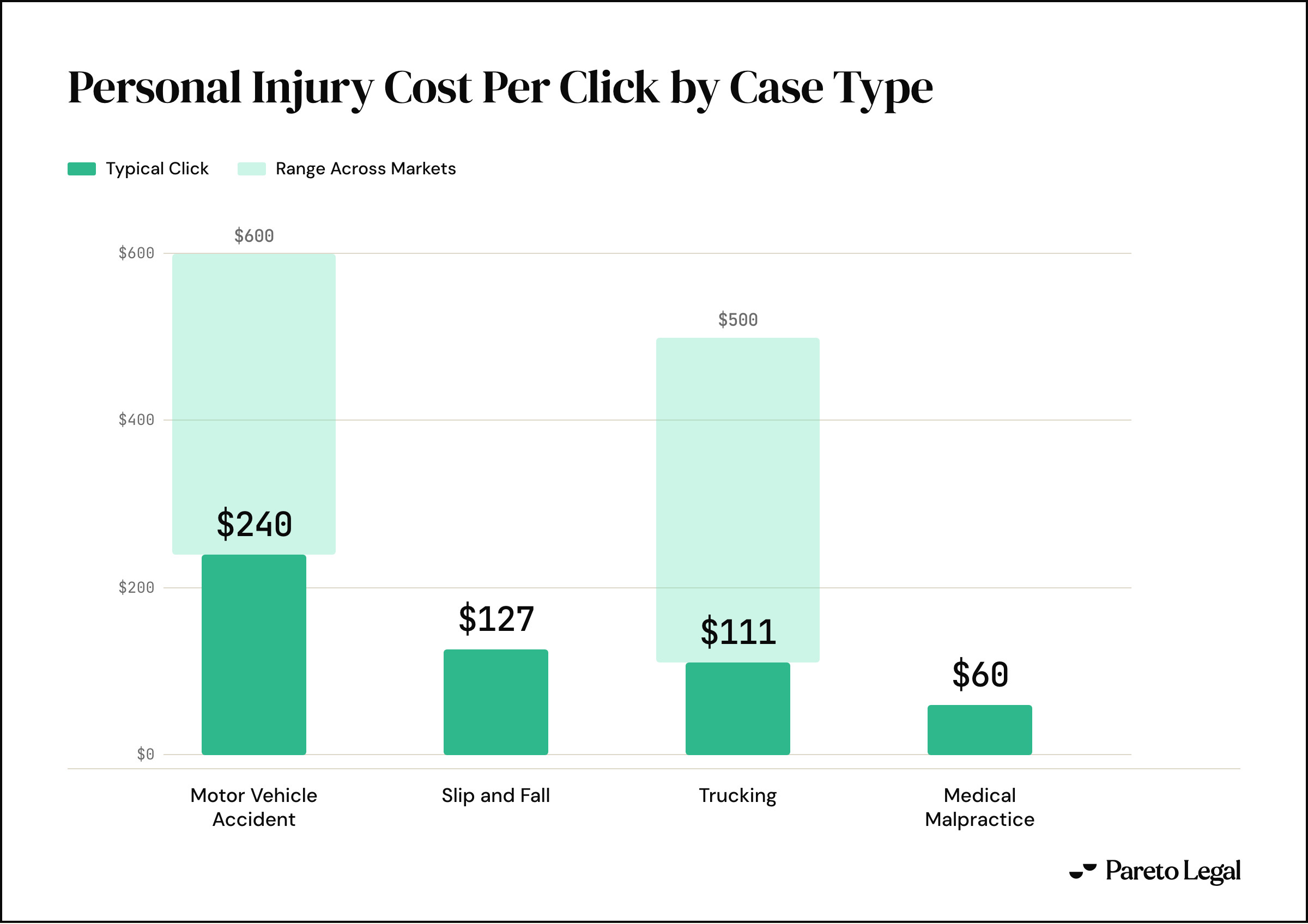 Columns on a scale to $600. Motor vehicle accident clicks about $240 with a range reaching $600. Slip and fall $127. Trucking $111 with a range reaching $500. Medical malpractice $60.
