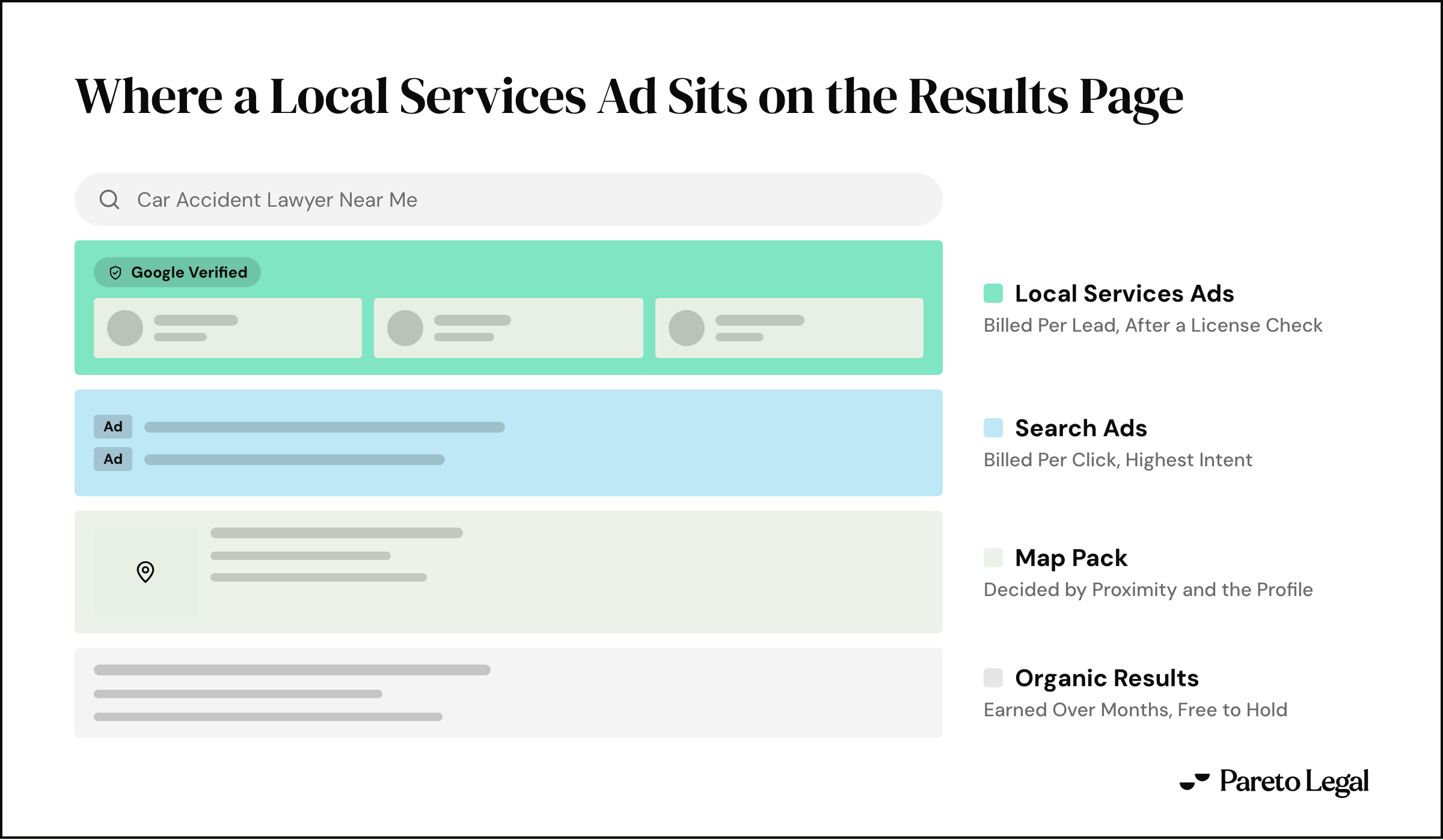 A results page for car accident lawyer near me, stacked top to bottom: Local Services Ads billed per lead after a licence check and carrying the Google Verified badge, then search ads billed per click, then the map pack decided by proximity and the profile, then organic results earned over months.