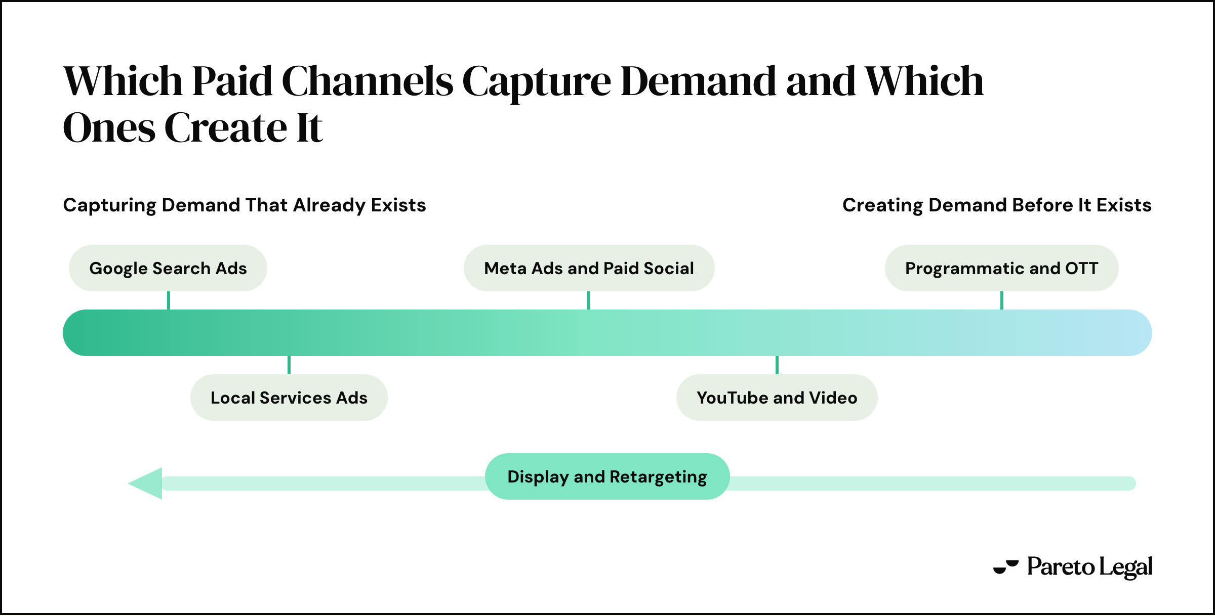 Six paid channels on a spectrum. Google Search Ads and Local Services Ads capture demand that already exists. Meta Ads and paid social sit in the middle. YouTube and video, then programmatic and OTT, create demand before it exists. Display and retargeting runs back across the whole spectrum on an audience the others built.
