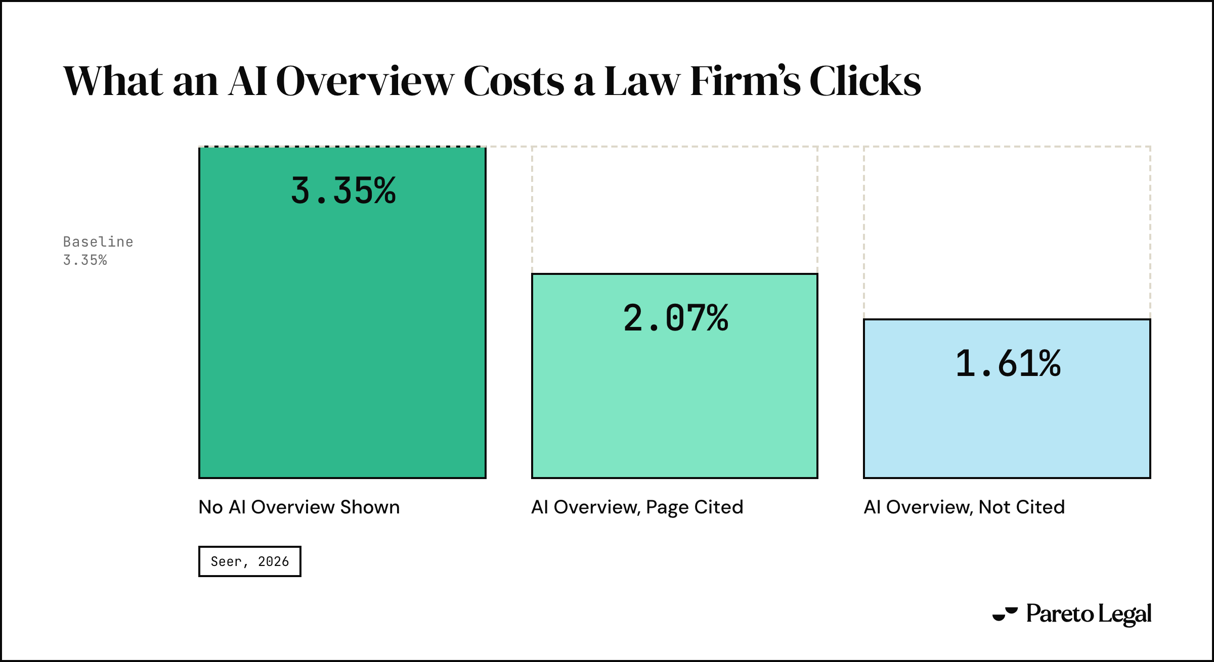 Three columns against a shared baseline of 3.35 percent, the organic click-through rate when no AI Overview is shown. With an AI Overview and the page cited, 2.07 percent. With an AI Overview and the page not cited, 1.61 percent. The shortfall above each column is drawn hollow to show the clicks lost.