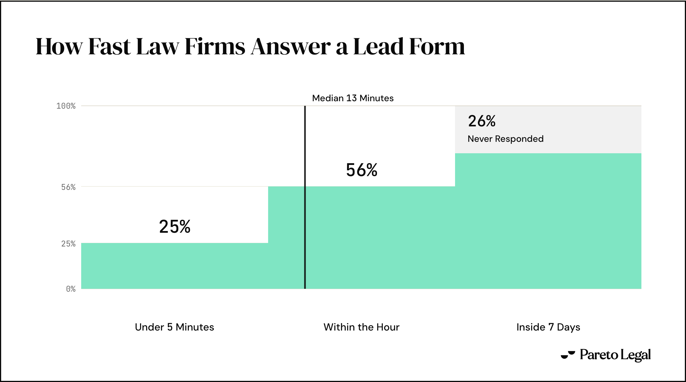 A cumulative step area across 1,333 firms tested. 25 percent respond under five minutes, 56 percent within the hour, and 26 percent never respond inside seven days. A marker sits at the median of 13 minutes.