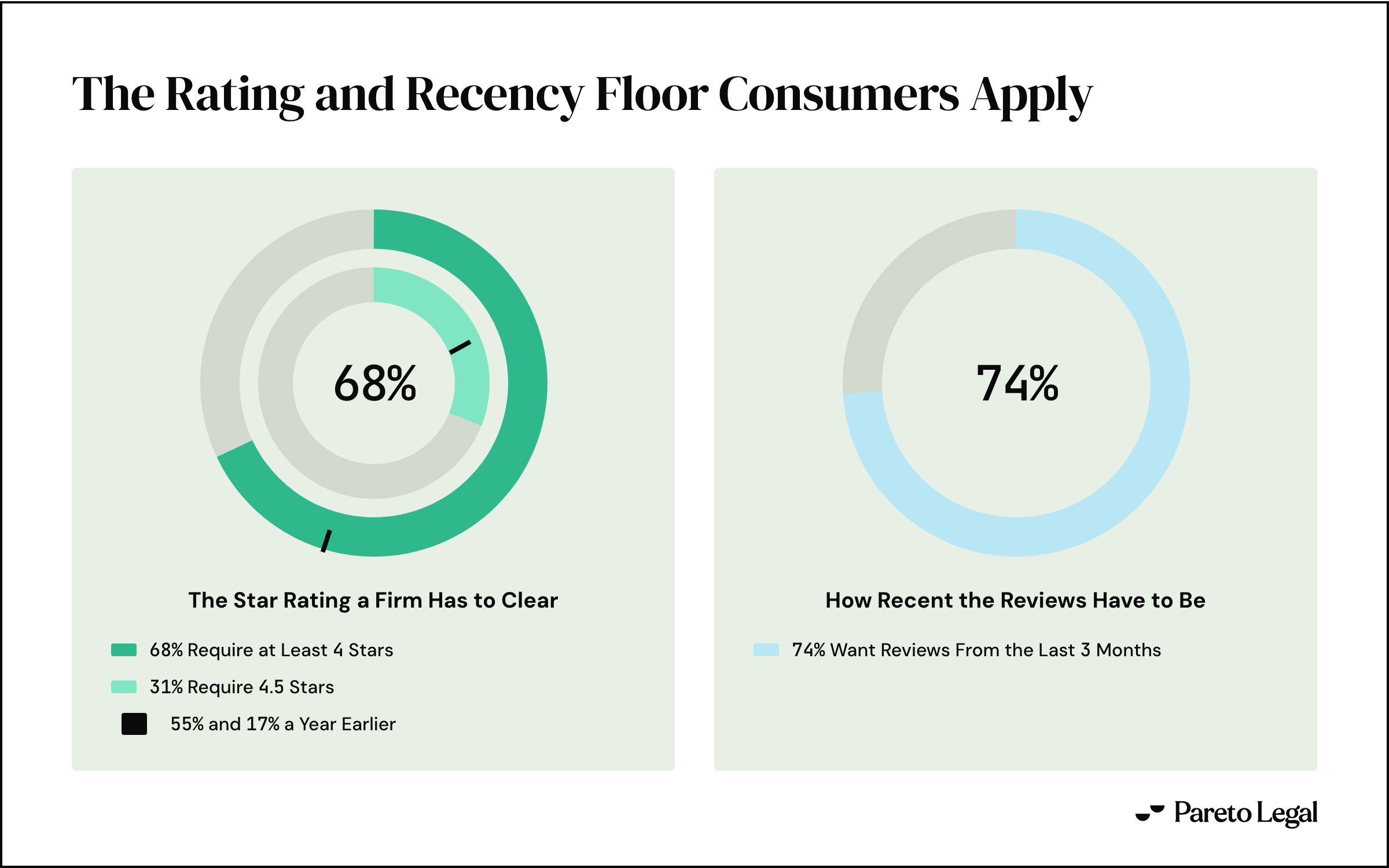 Two ring gauges. 68 percent of consumers require at least four stars, up from 55 percent a year earlier, and 31 percent require 4.5 stars, up from 17 percent. Separately, 74 percent want reviews written in the last three months.