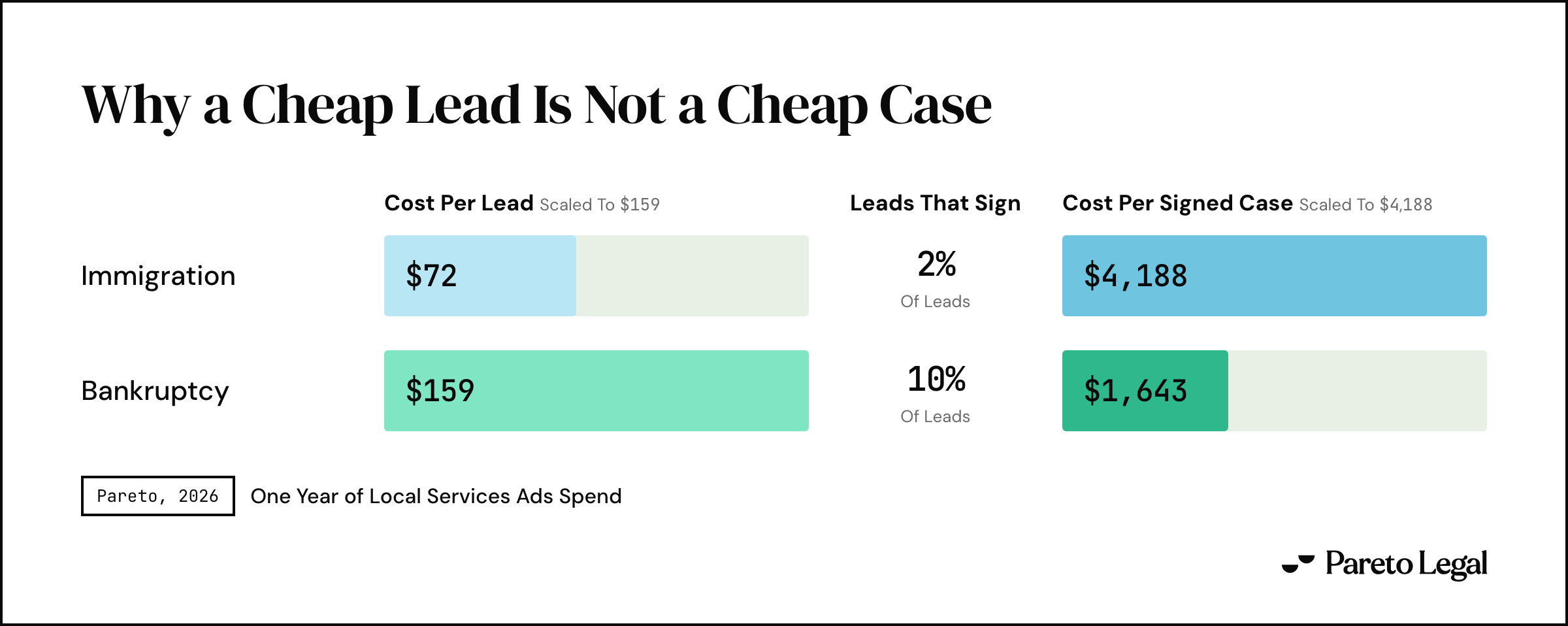 Two practice areas compared across a year of Local Services Ads spend. Immigration leads cost $72 and 2 percent sign, producing a signed case at $4,188. Bankruptcy leads cost $159 and 10 percent sign, producing a signed case at $1,643.