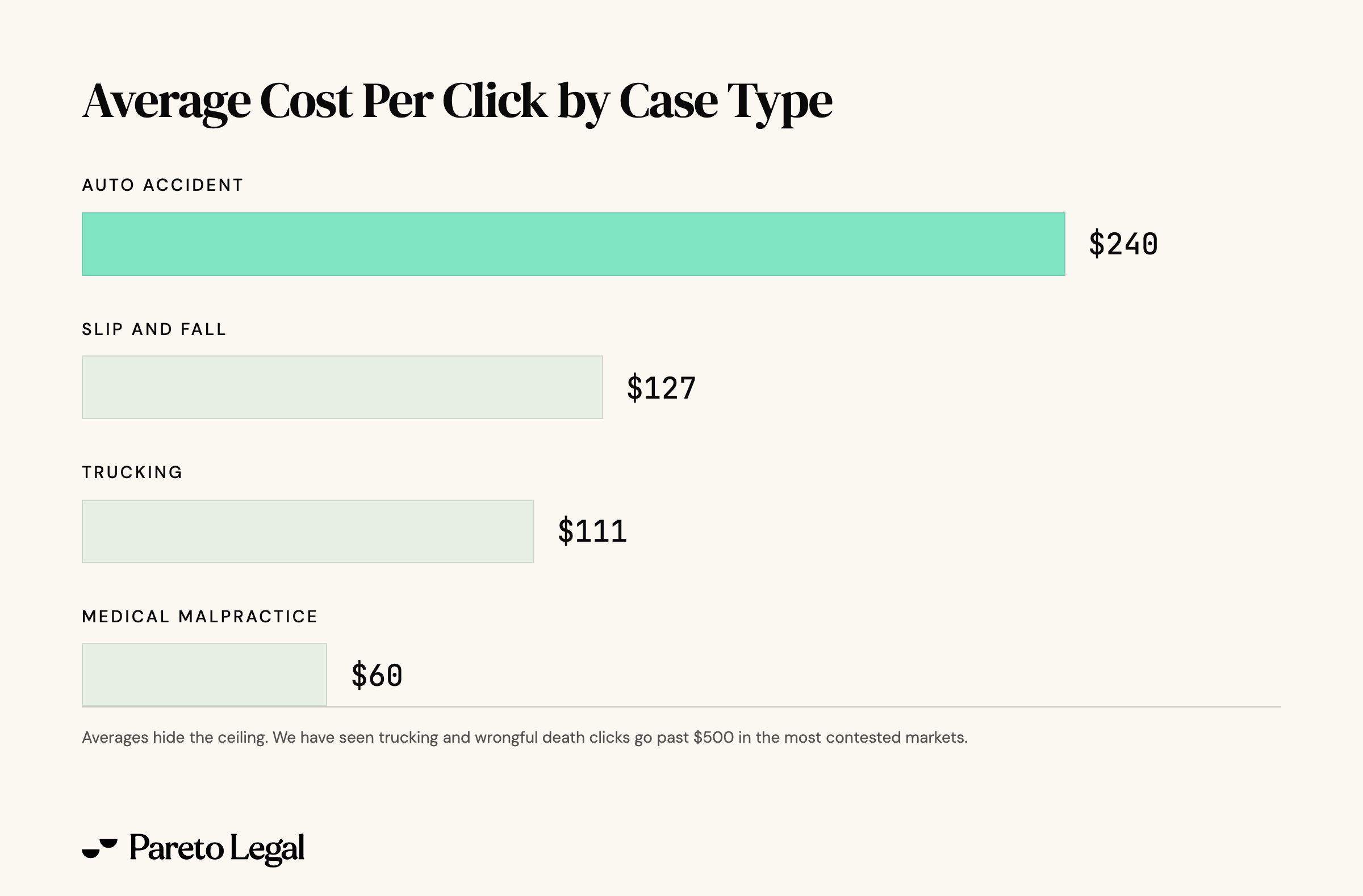 Bar chart of average Google Ads cost per click by personal injury case type: auto accident $240, slip and fall $127, trucking $111, medical malpractice $60, with a note that trucking and wrongful death clicks can go past $500 in the most contested markets.