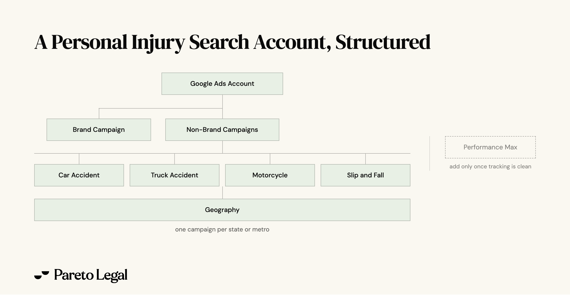 Diagram of a personal injury Google Ads account structure: the account splits into a brand campaign and non-brand campaigns, non-brand splits into car accident, truck accident, motorcycle and slip and fall ad groups, then into one campaign per state or metro, with Performance Max added only once tracking is clean.