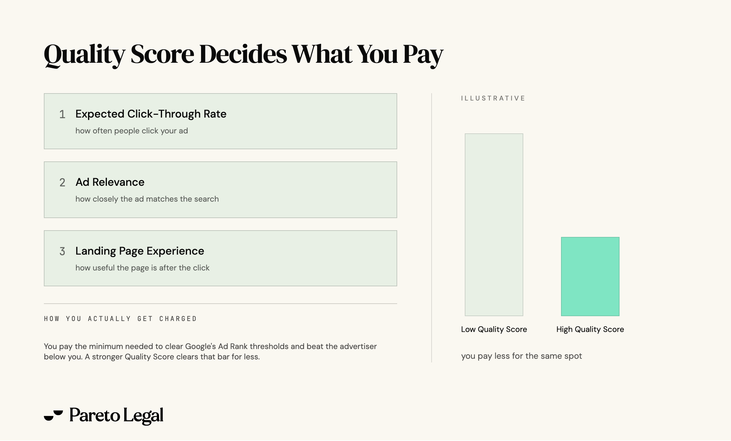 Diagram of the three Quality Score components, expected click-through rate, ad relevance and landing page experience, beside an illustrative comparison showing a low Quality Score paying more than a high Quality Score for the same ad position.