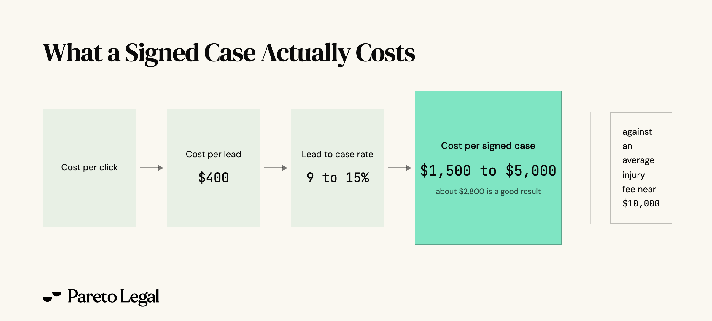 Flow diagram from cost per click to cost per lead of about $400, a lead to case rate of 9 to 15 percent, and a resulting cost per signed case of $1,500 to $5,000, where about $2,800 is a good result, against an average injury fee near $10,000.
