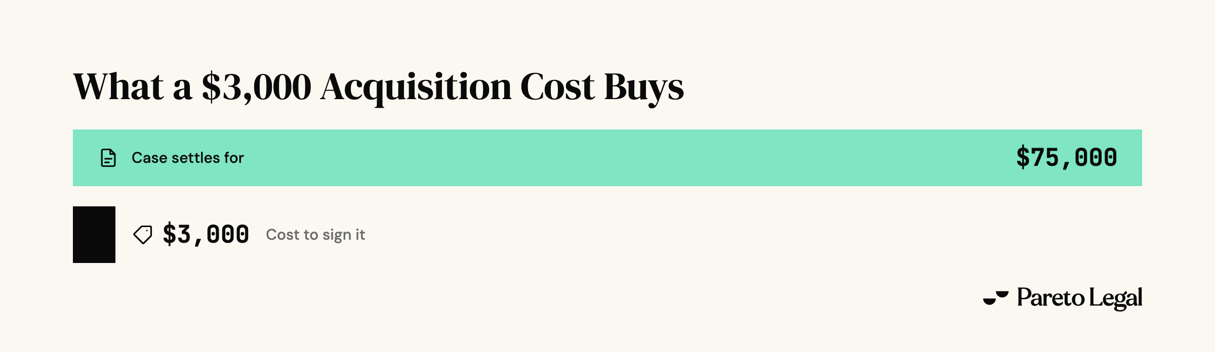 Proportional comparison of a $3,000 cost to sign a personal injury case against a case that settles for $75,000, showing the acquisition cost as a small fraction of case value.