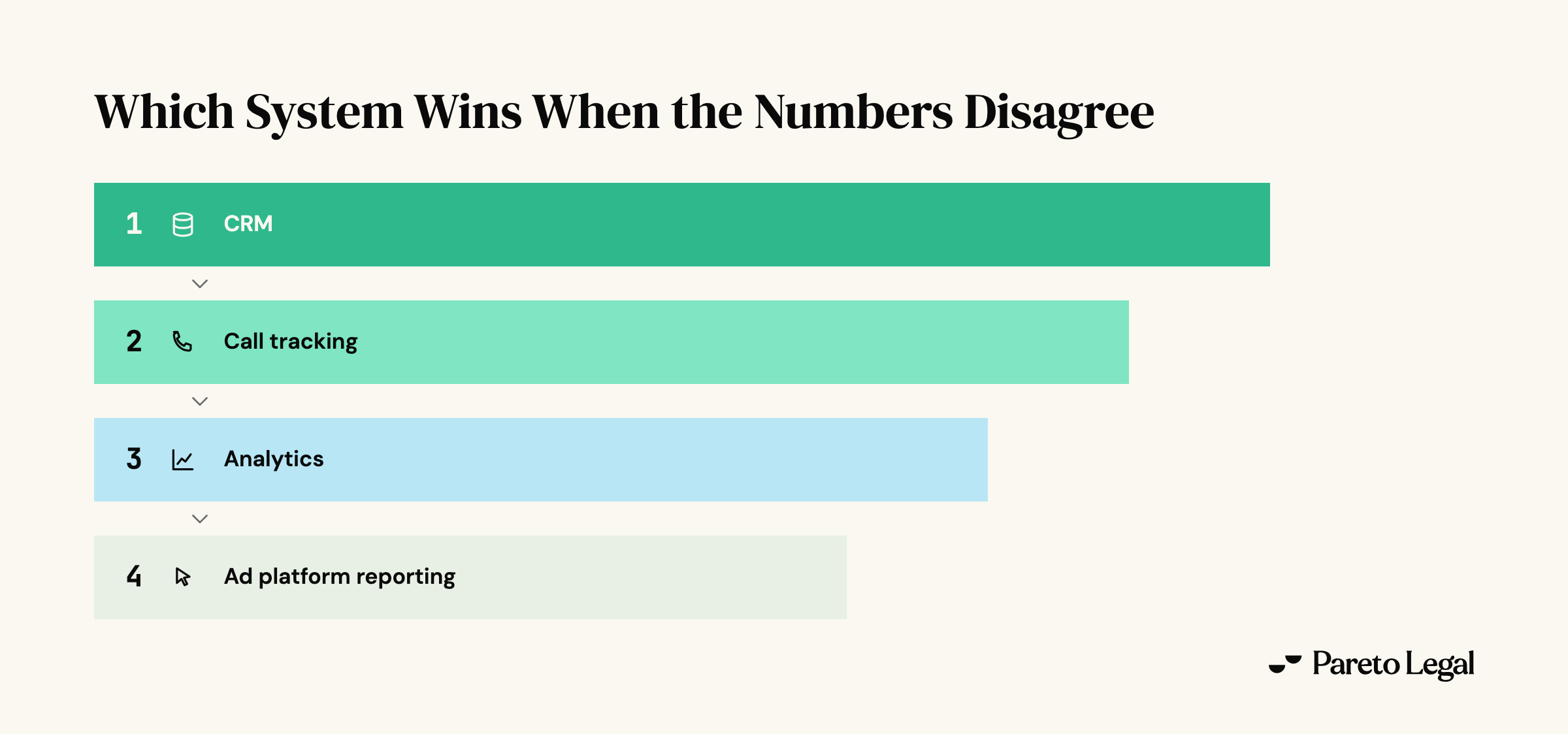 Attribution tie-breaker order for a law firm advertising account: the CRM outranks call tracking, which outranks analytics, which outranks the ad platform's own reporting. If the platform and the CRM disagree, the CRM is right.