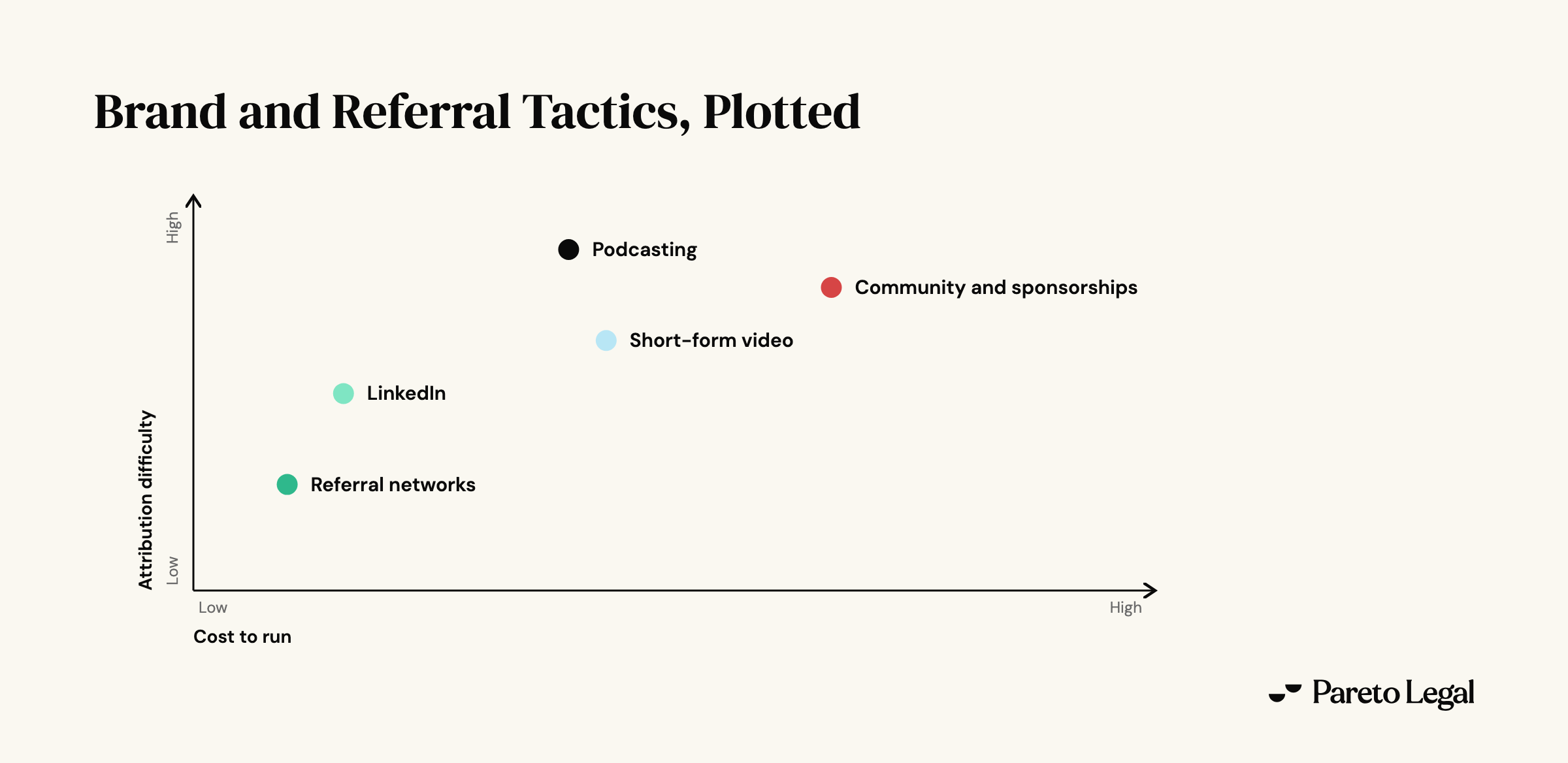 Five brand and referral tactics plotted on cost to run against how hard they are to attribute: referral networks, LinkedIn, short-form video, podcasting, and community sponsorships and speaking.