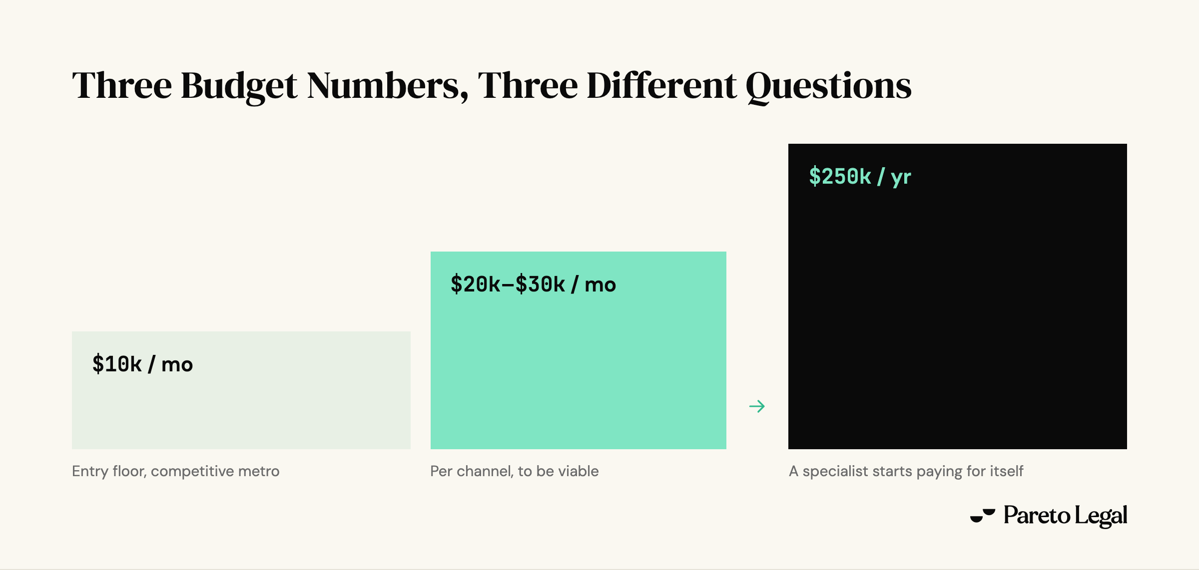 Four ascending budget thresholds that answer different questions: $10,000 a month as the entry floor in a competitive metro, $15,000 a month concentrated on one or two case types, $20,000 to $30,000 a month per channel for a channel to be viable, and $250,000 a year as the point where a legal-specialized agency pays for itself.