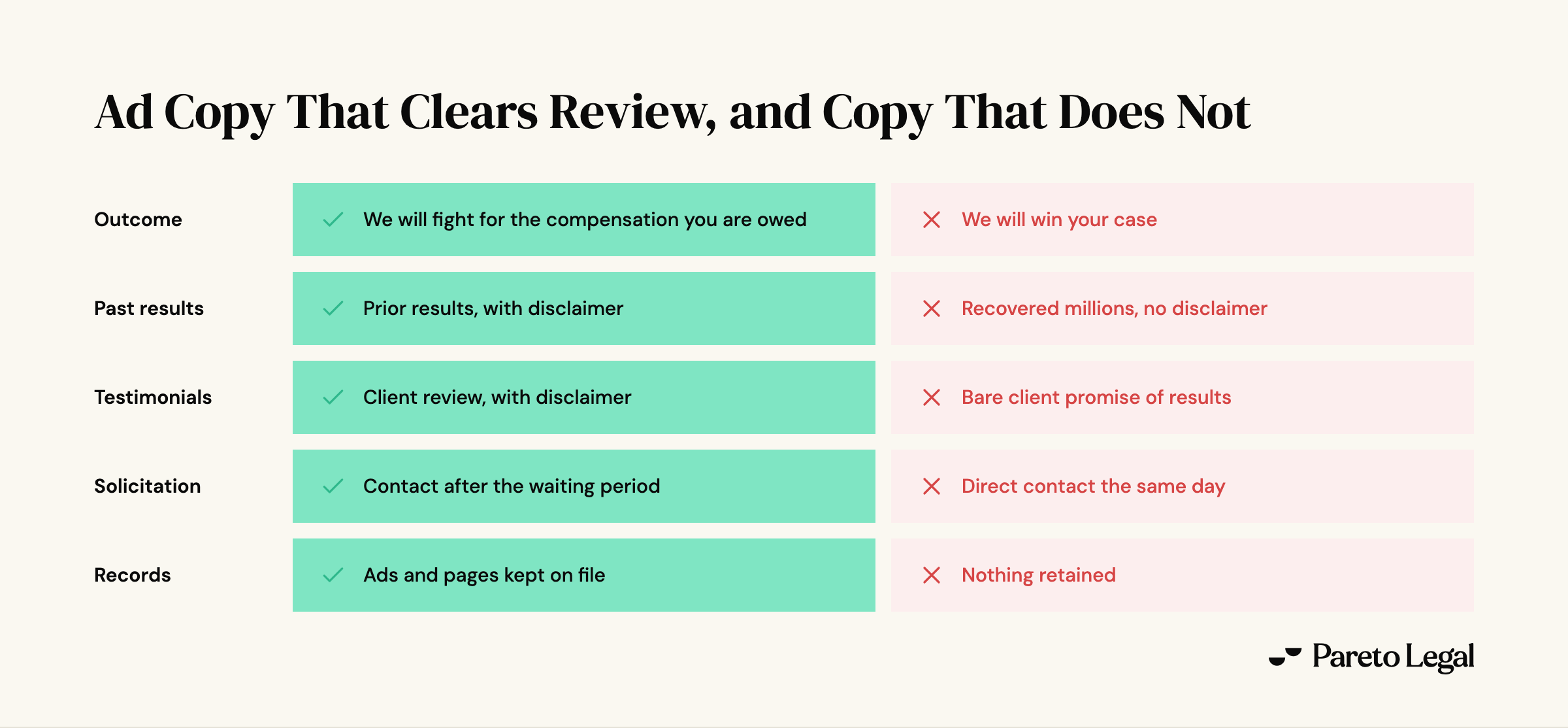 Paired examples of personal injury ad copy that clears state bar review against copy that does not, across outcome claims, past results, testimonials, solicitation timing after an accident, and record keeping.
