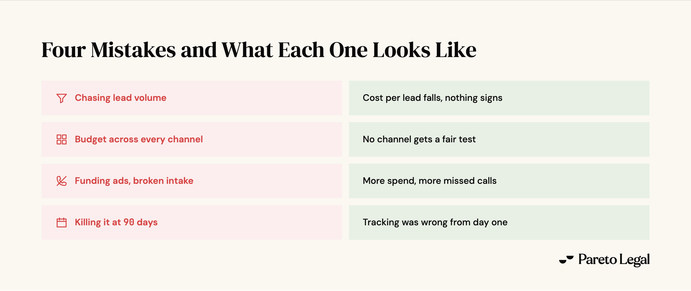 Four common personal injury marketing mistakes paired with the reporting symptom each produces: chasing lead volume, spreading budget across every channel at once, funding ads while intake stays broken, and killing a campaign at ninety days.