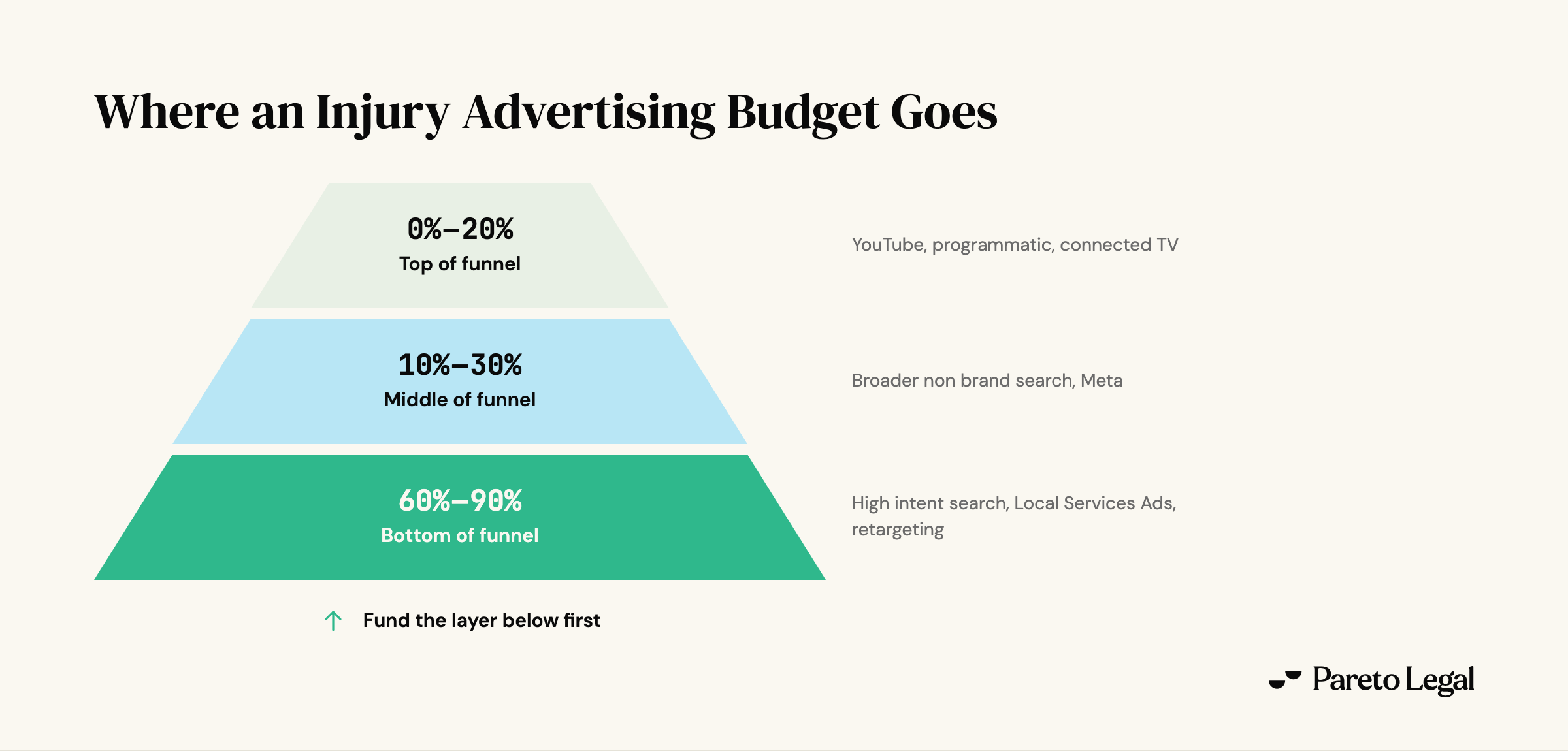 Funnel showing personal injury advertising budget allocation: bottom of funnel 60 to 90 percent for high intent search, Local Services Ads, branded search and retargeting; middle of funnel 10 to 30 percent for broader non brand search and Meta; top of funnel 0 to 20 percent for YouTube, programmatic and connected TV. Nothing moves up a layer until the layer below it is funded and profitable.