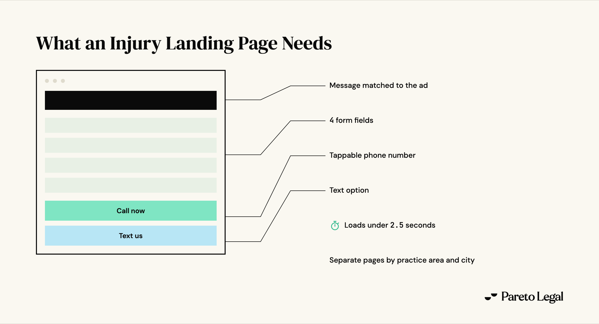 Annotated personal injury landing page layout: message matched to the ad that sent the click, four form fields, a tappable phone number, a text option, a load under 2.5 seconds, and separate pages by practice area and city.