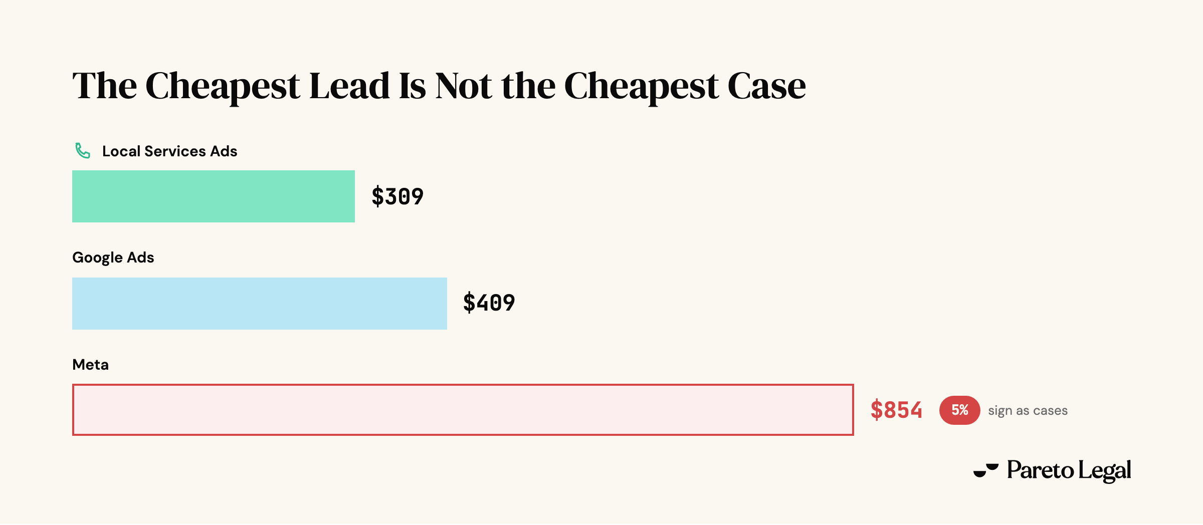 Personal injury cost per lead by channel in Pareto managed accounts: Local Services Ads about $309, Google Ads about $409, and Meta about $854, with Meta injury leads signing at roughly 5 percent, so the cheapest lead is not the cheapest signed case.