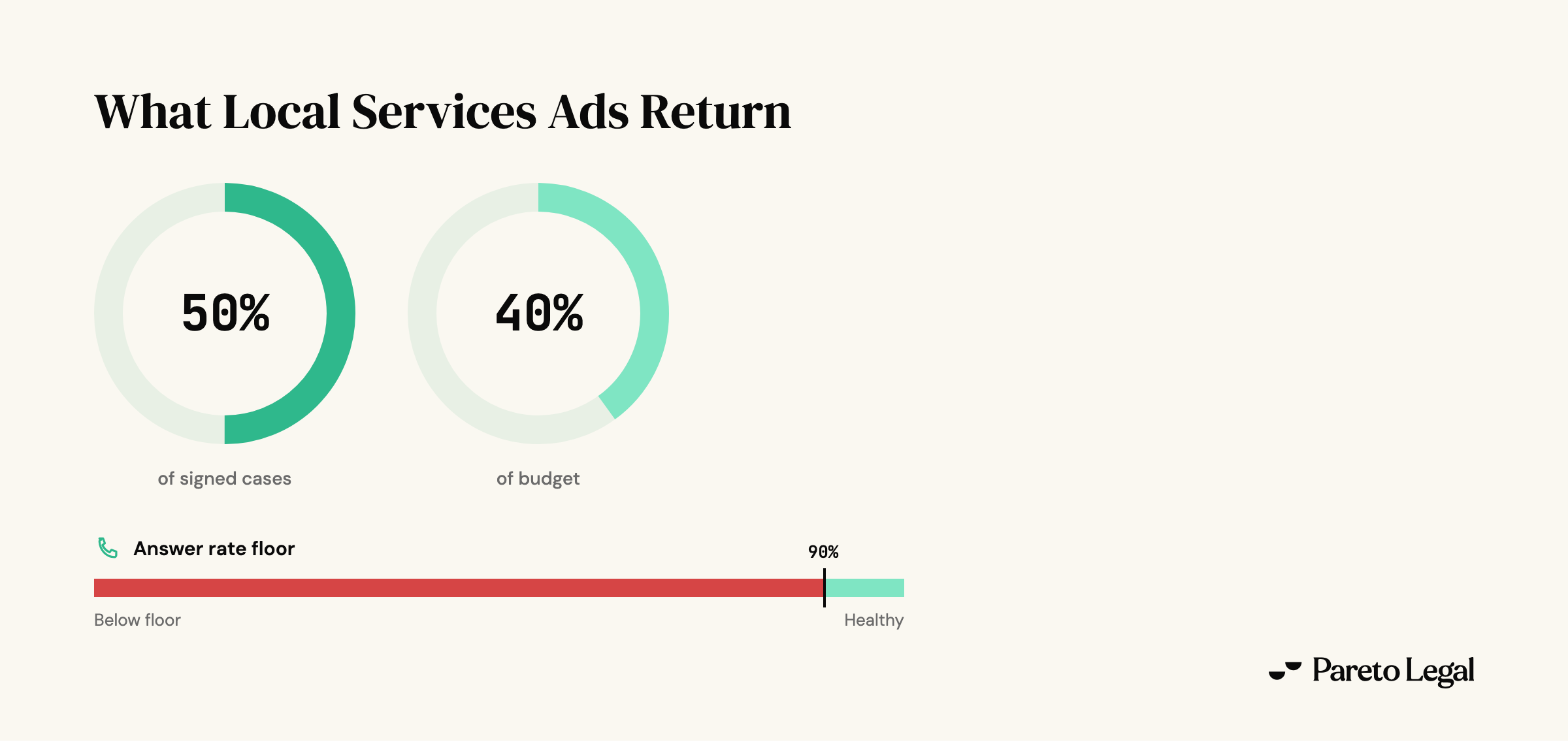 In Pareto managed personal injury accounts, Local Services Ads deliver about 50 percent of signed cases on about 40 percent of budget, with a 90 percent answer rate floor below which the channel caps itself.