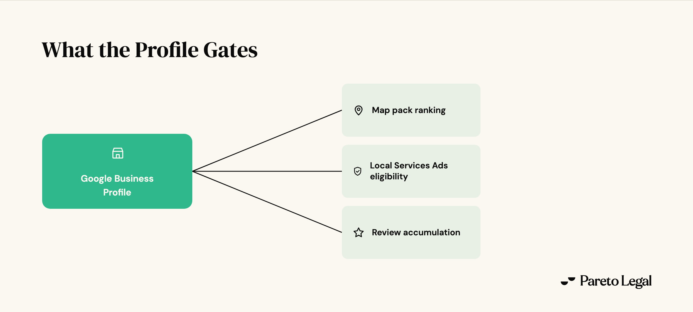 A Google Business Profile at the center feeding three dependent tactics: map pack ranking, Local Services Ads eligibility, and review accumulation, so a thin profile caps all three at once.