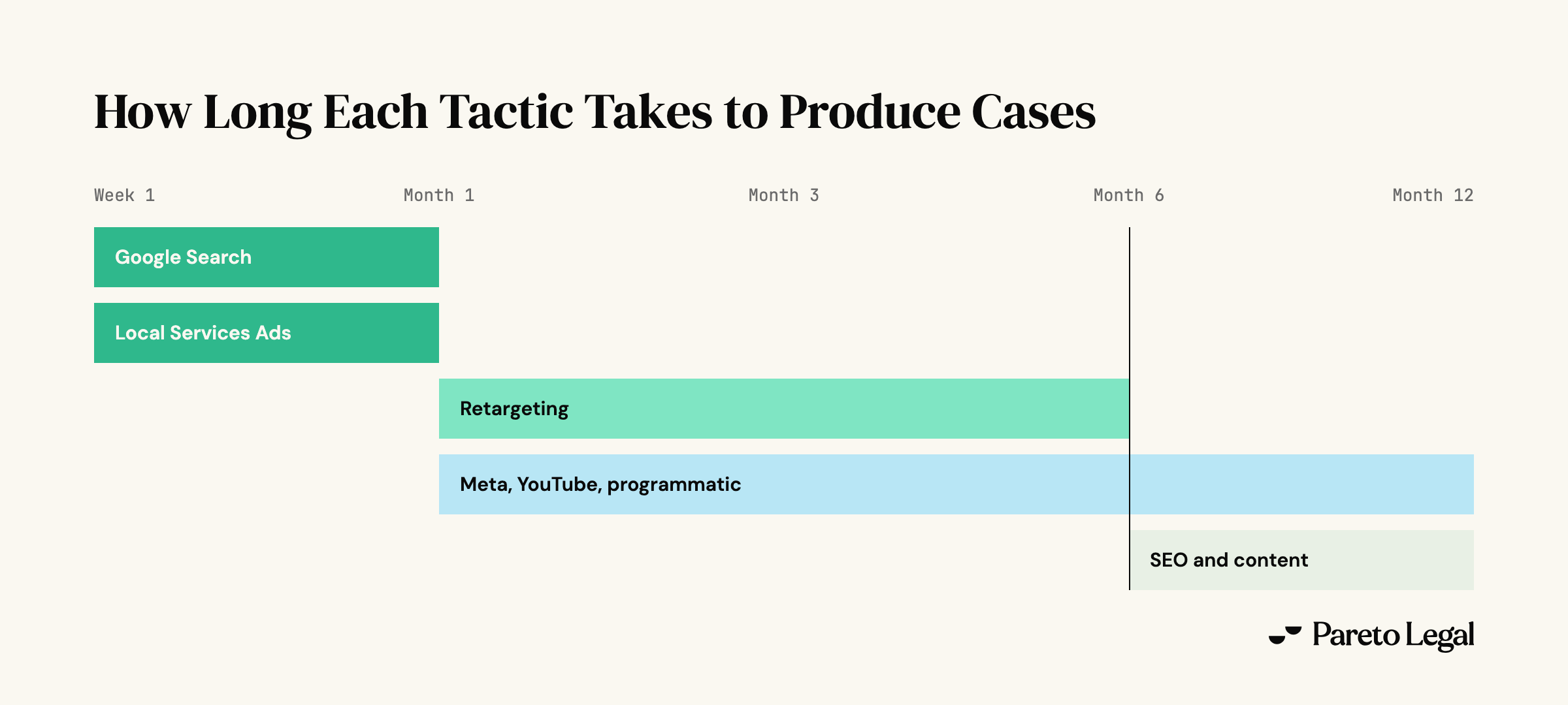Timeline of time to impact by tactic: Google Search and Local Services Ads produce cases inside the first month, retargeting works across a 30 to 180 day window, Meta, YouTube and programmatic act as awareness layers, and SEO and content take six to twelve months before meaningful movement.
