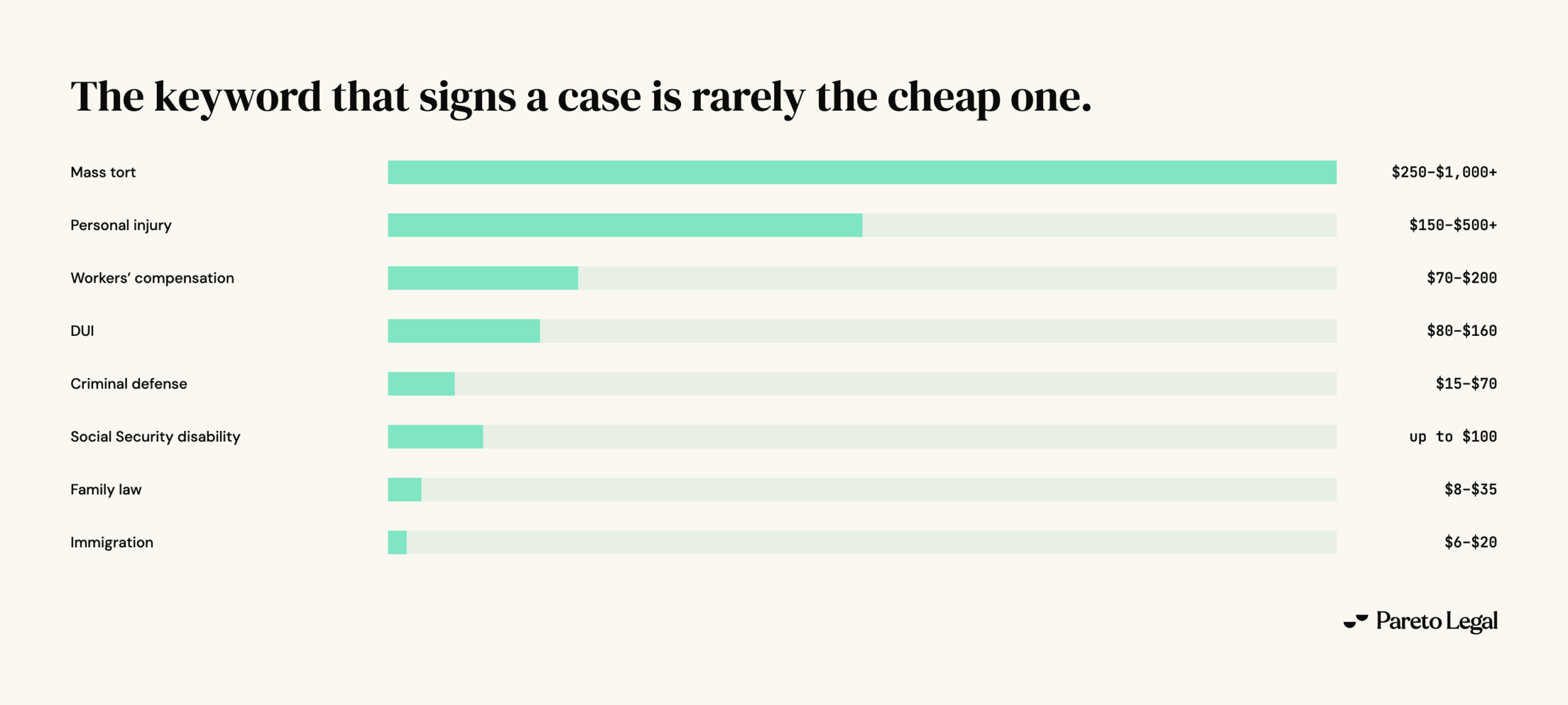 Cost per click by legal practice area on a shared scale: mass tort $250 to $1,000+, personal injury $150 to $500+, workers' compensation $70 to $200, DUI $80 to $160, criminal defense $15 to $70, Social Security disability up to $100, family law $8 to $35, immigration $6 to $20