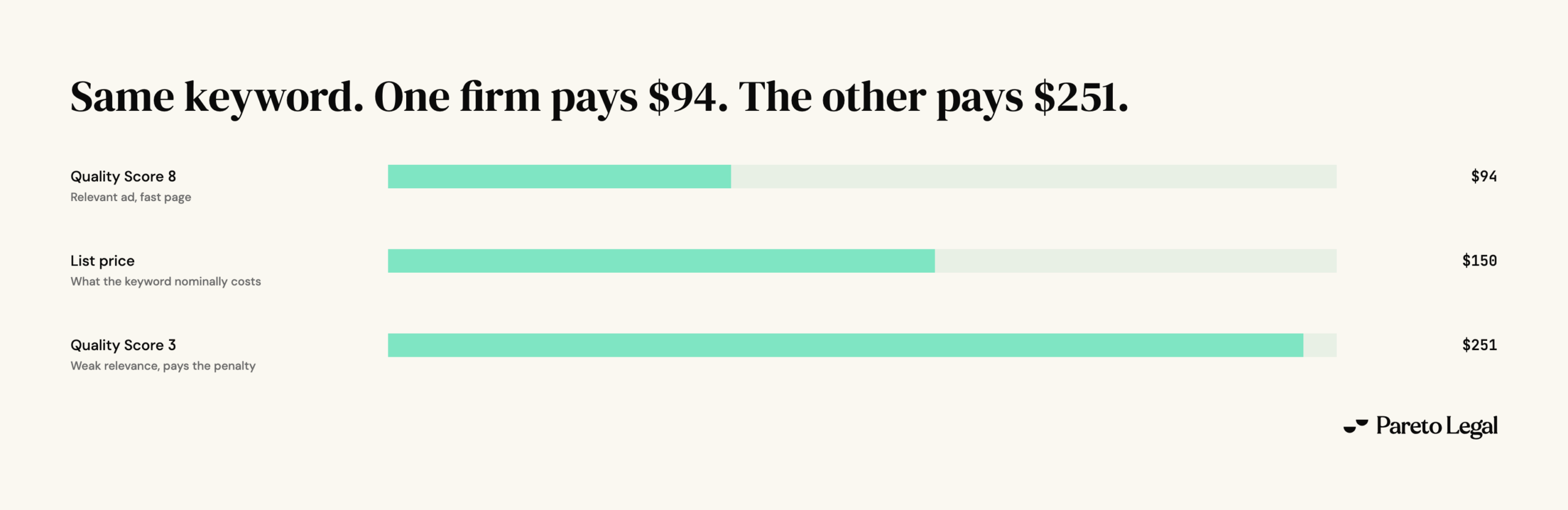 Cost per click by Quality Score on a shared scale: a Quality Score 8 firm pays $94, the $150 list price sits in the middle, and a Quality Score 3 firm pays $251 for the same keyword