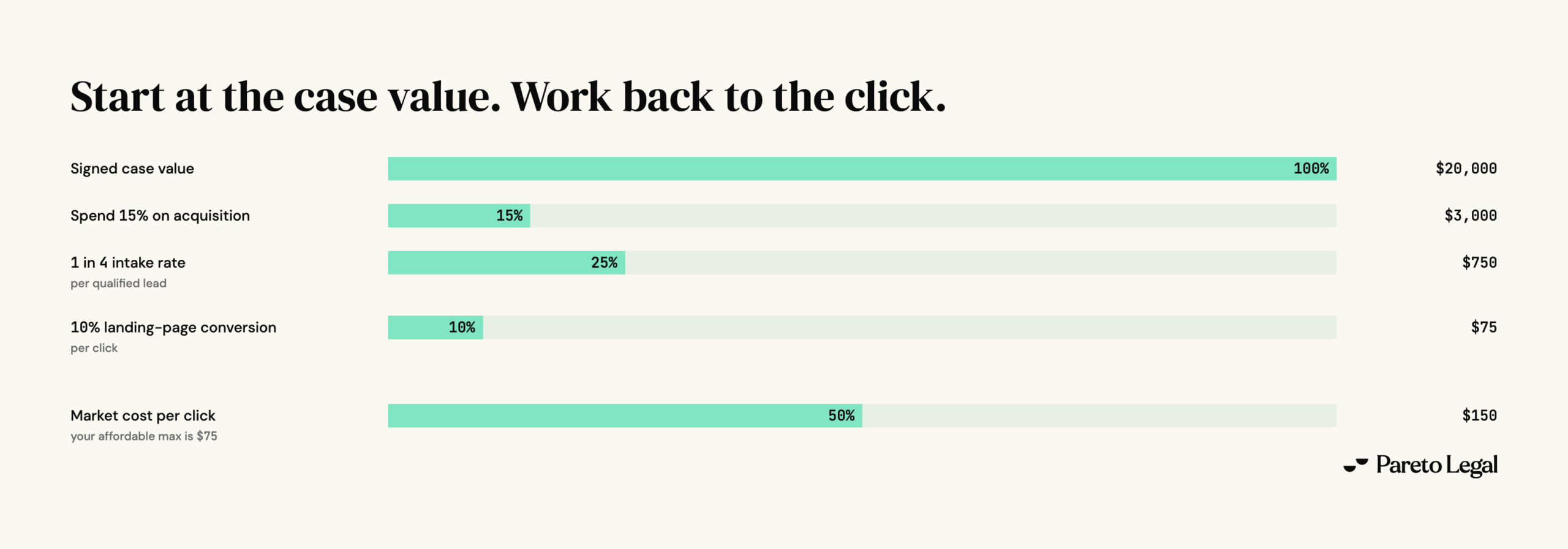 Working backward from a $20,000 signed case: 15% acquisition spend is $3,000, a 1 in 4 intake rate is $750 per qualified lead, a 10% landing-page conversion is $75 per click, against a $150 market cost per click
