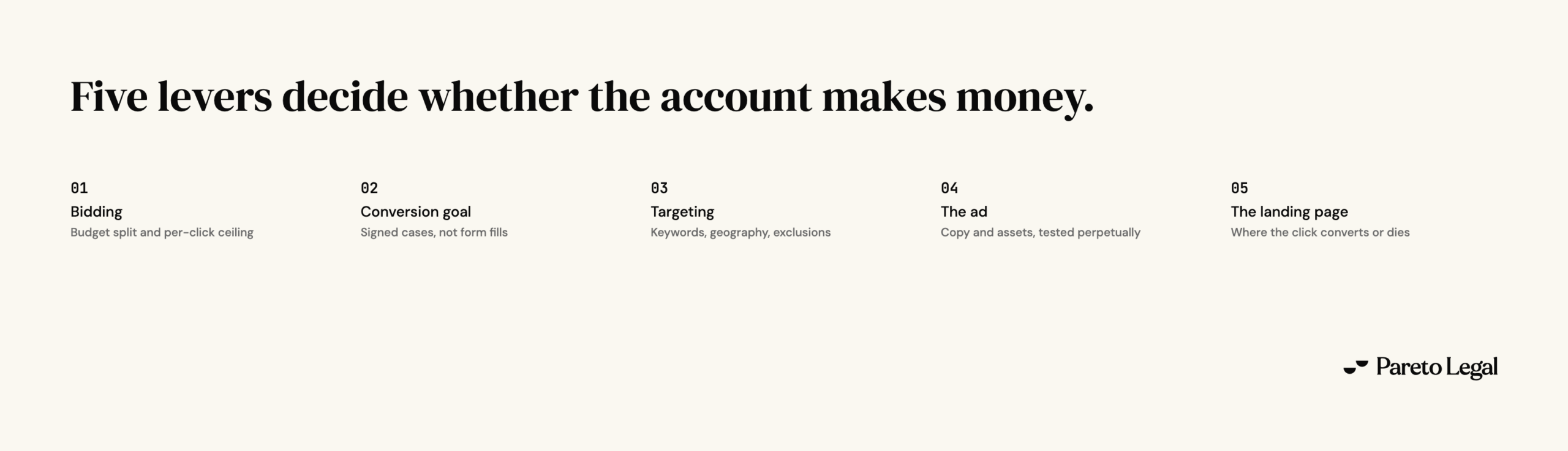The five levers of a law firm PPC account: bidding, conversion goal, targeting, the ad, and the landing page